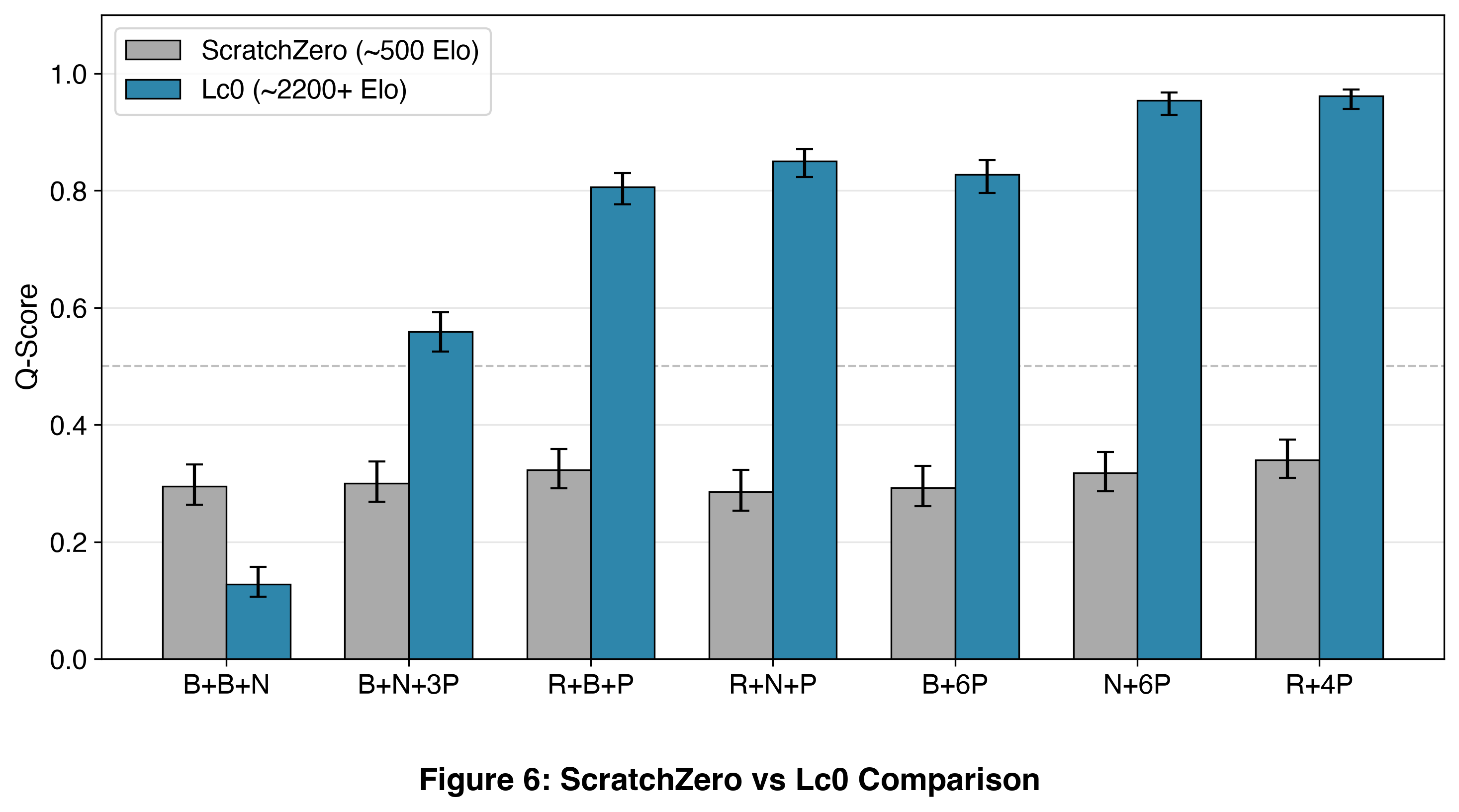 ScratchZero versus Lc0 Q-scores: B+B+N 0.295/0.128; B+N+3P 0.300/0.559; R+B+P 0.323/0.806; R+N+P 0.285/0.850; B+6P 0.292/0.828; N+6P 0.318/0.954; R+4P 0.340/0.961.