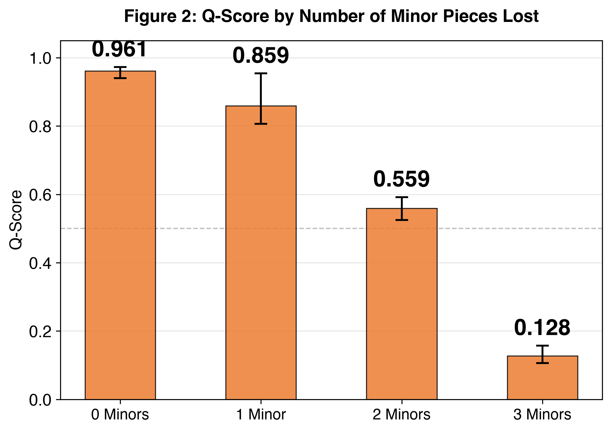 Q-score decreases from 0.961 with zero minor pieces lost to 0.859 with one, 0.559 with two, and 0.128 with three.