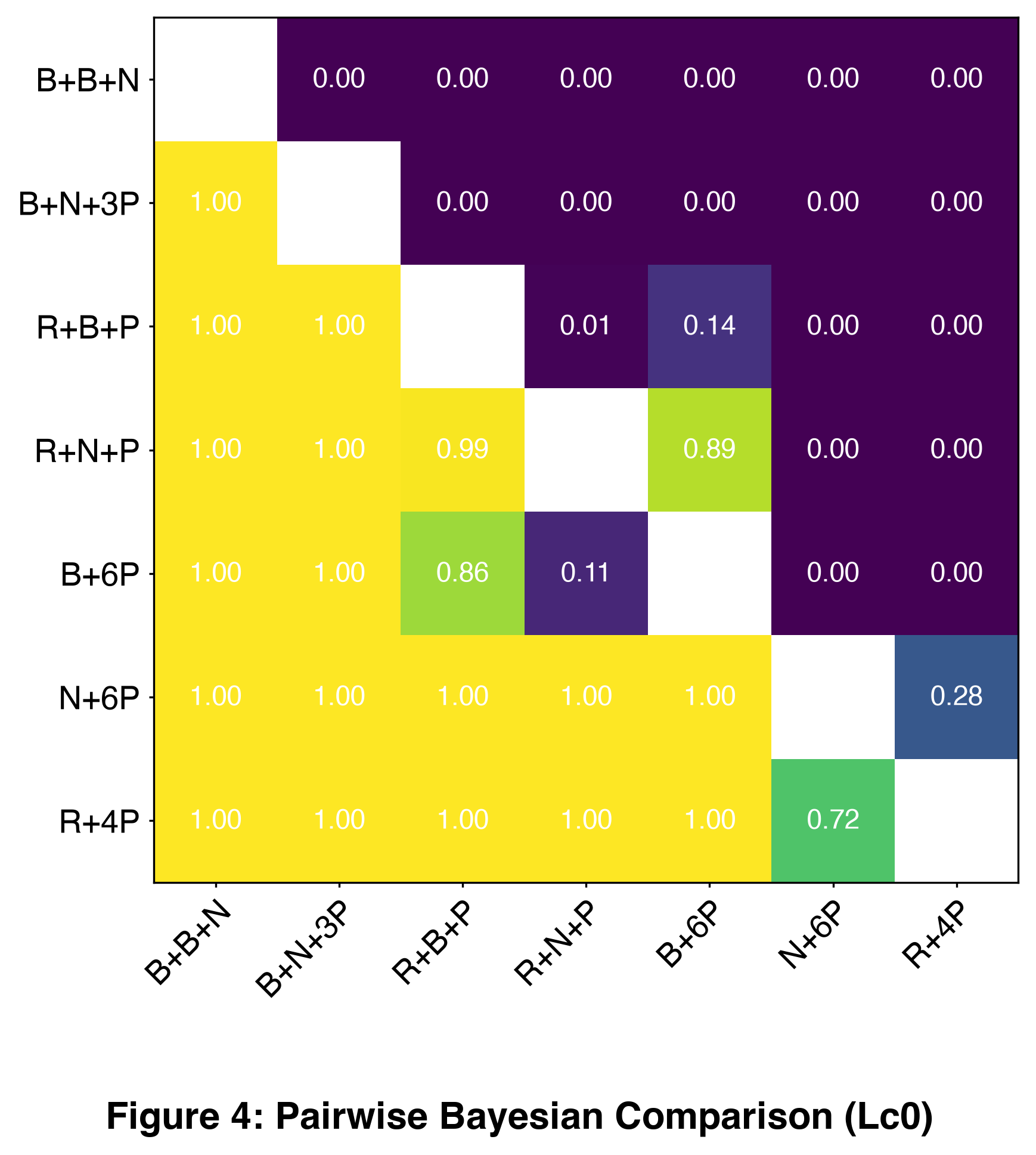 Posterior probability that the row Q-score exceeds the column score. R+4P versus N+6P is 0.72; the reverse is 0.28. R+N+P versus B+6P is 0.89; the reverse is 0.11.