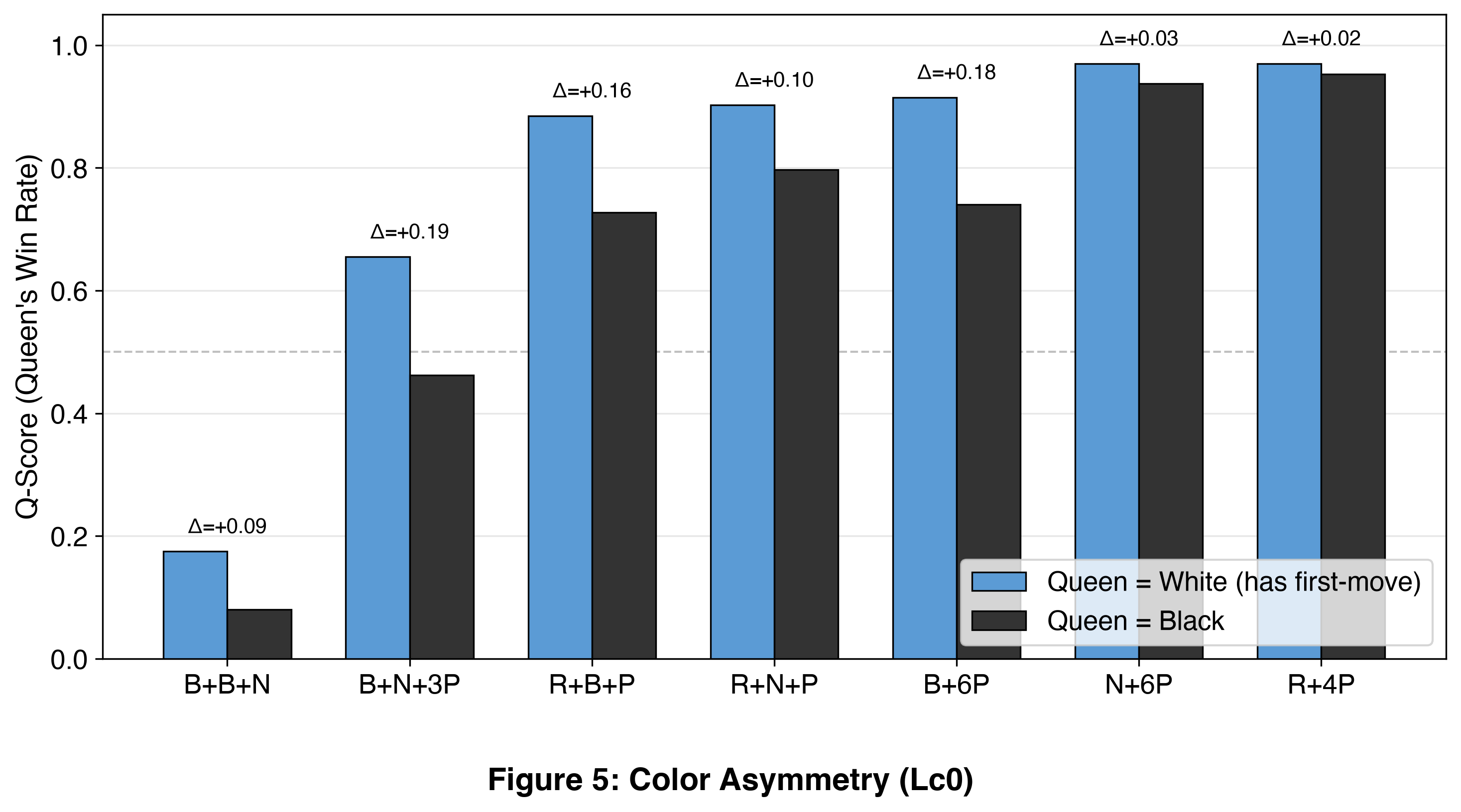 Q-side scores as White versus Black across seven patterns. White has a higher score in every pattern; the largest gap is about 0.193 for B+N+3P.