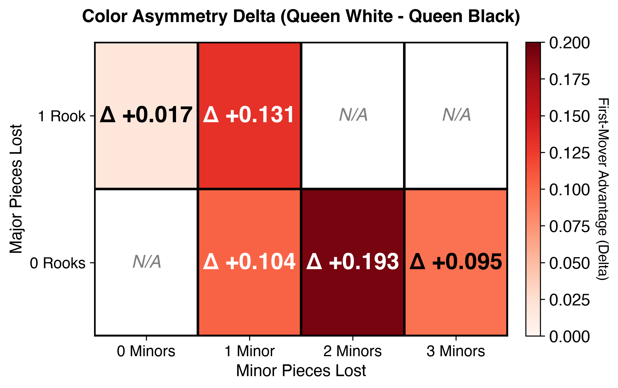 First-move gap heatmap: one rook and zero minors +0.017; one rook and one minor +0.131; no rook and one minor +0.104; no rook and two minors +0.193; no rook and three minors +0.095.