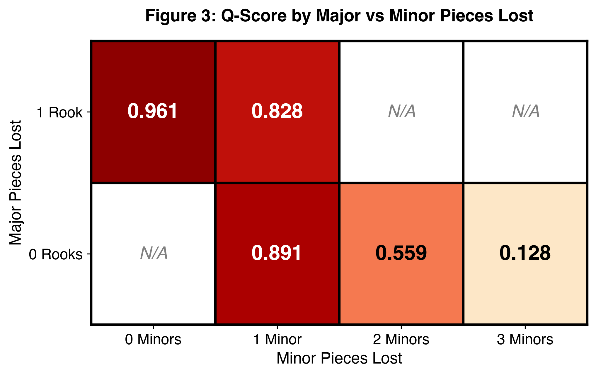 Q-score heatmap: one rook and zero minors lost 0.961; one rook and one minor 0.828; no rook and one minor 0.891; no rook and two minors 0.559; no rook and three minors 0.128. Other cells are untested.