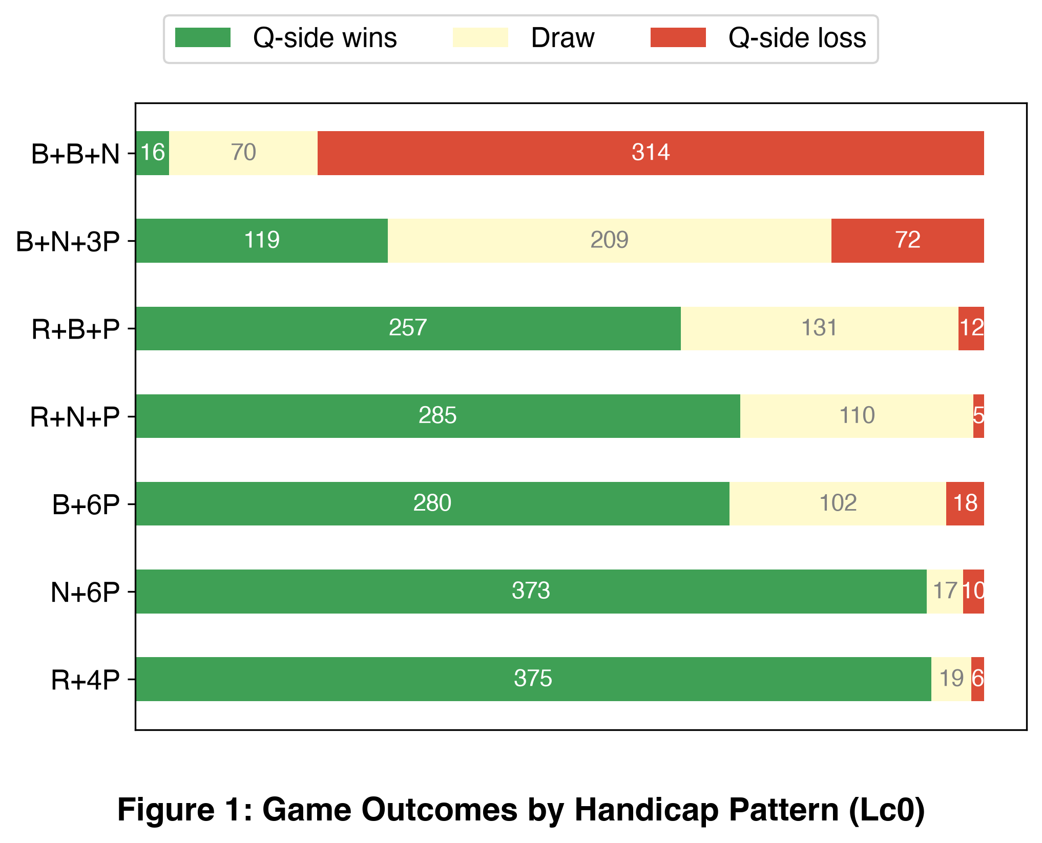 Lc0 Q-side wins/draws/losses: B+B+N 16/70/314; B+N+3P 119/209/72; R+B+P 257/131/12; R+N+P 285/110/5; B+6P 280/102/18; N+6P 373/17/10; R+4P 375/19/6.