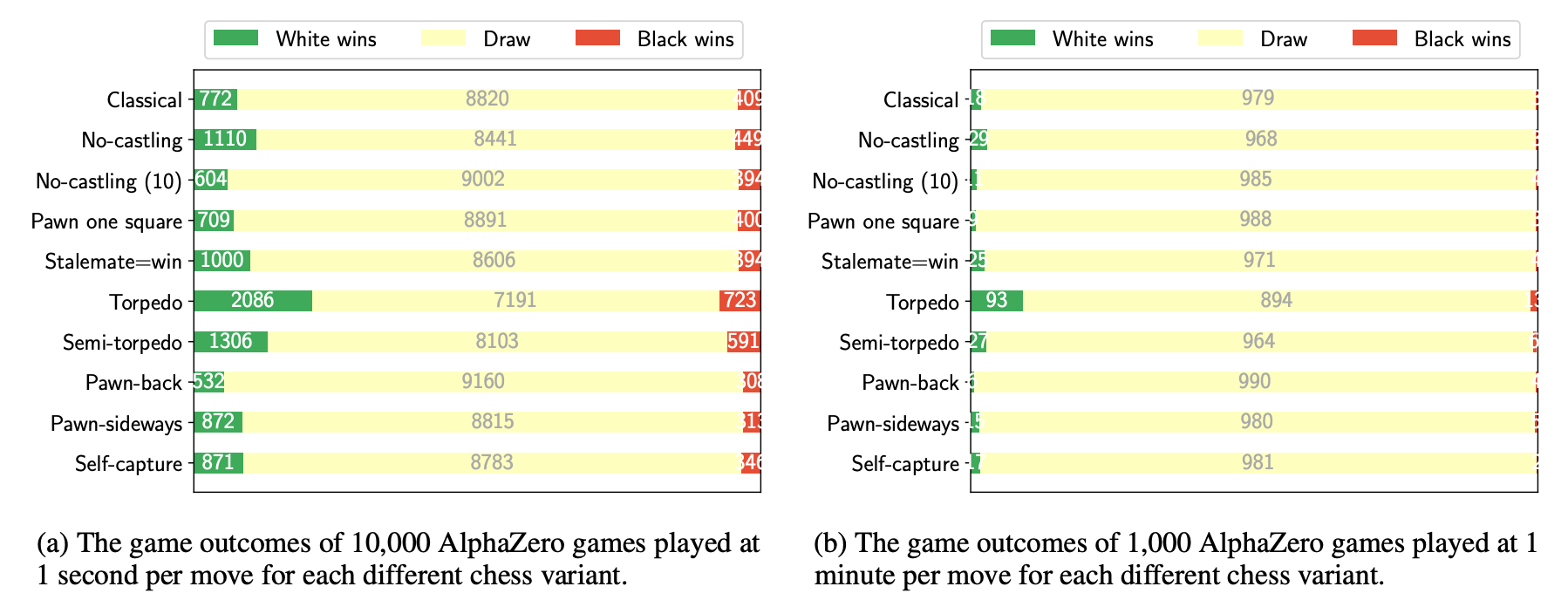 Two prior-study charts of white wins, draws, and black wins across classical chess and nine rule variants, comparing one second and one minute per move.